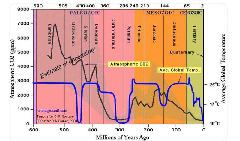 klima graf co2 miliony let